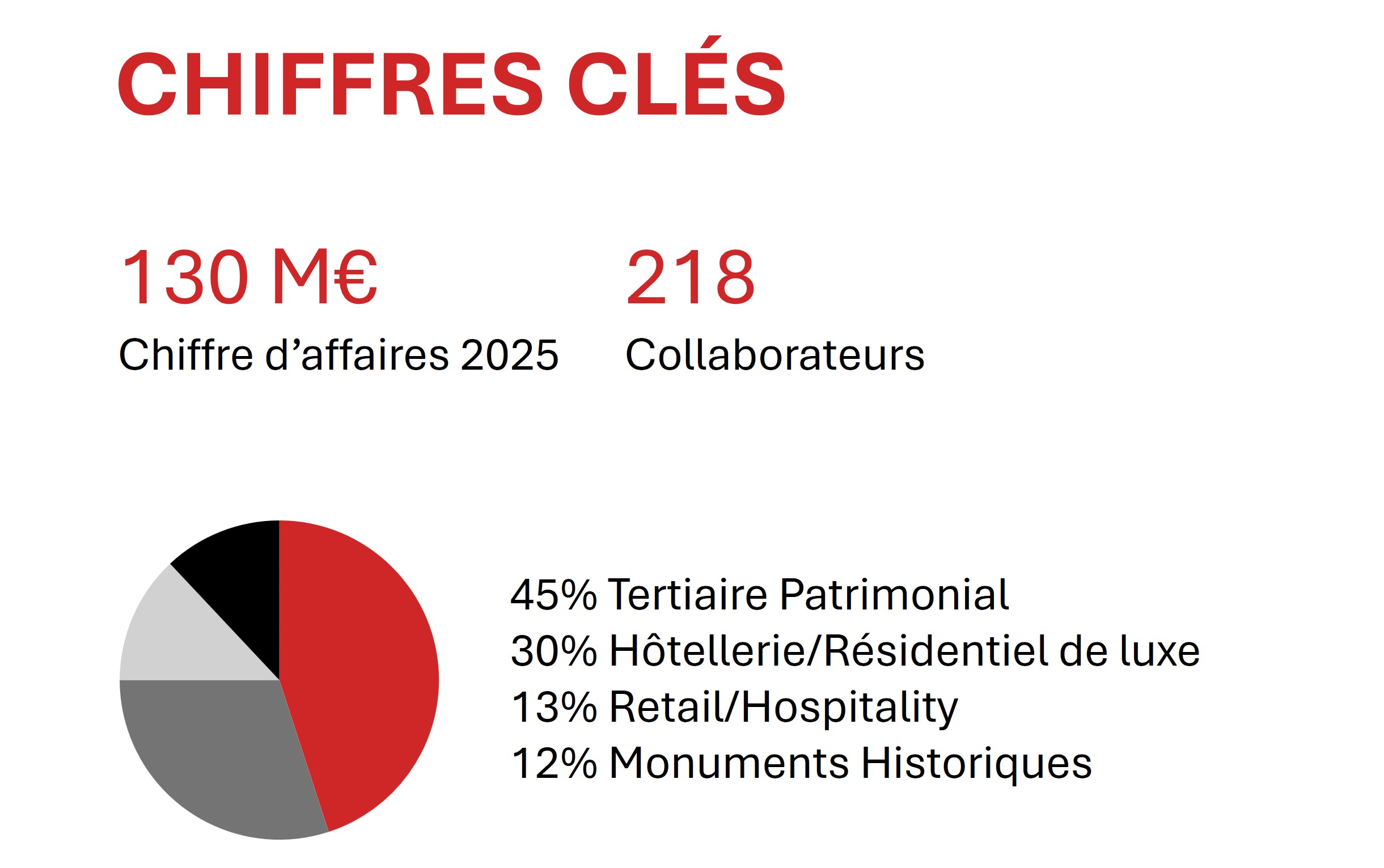 Chiffres cles - Pradeau Morin